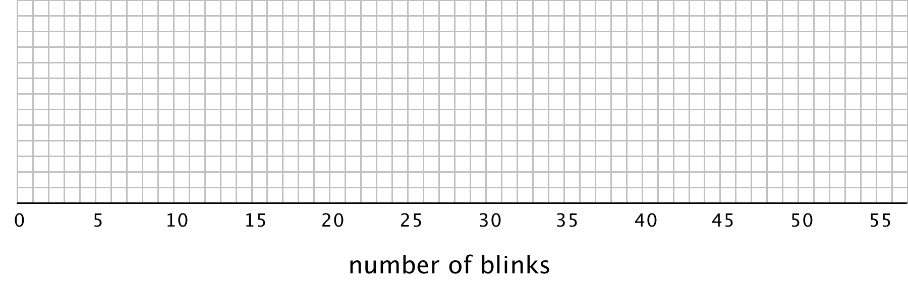 Blank grid. Number of blinks. Horizontal axis from 0 to 55 by 5's.