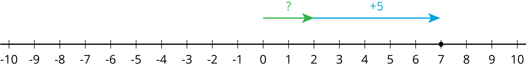 A number line.