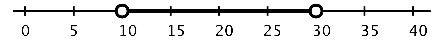 Number line, 0 to 40 by fives. Line shaded from 10 to 30, open circles on each end.