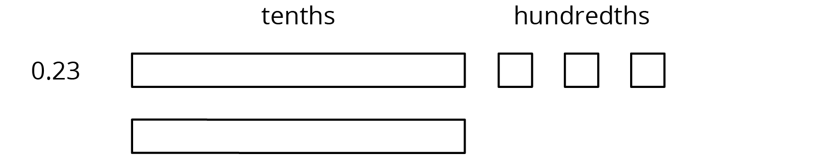 Base ten diagram. 0 point 23. Two rectangles in the tenths column. 3 small squares in the hundredths column.