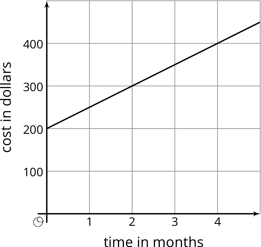 Graph of line in quadrant 1