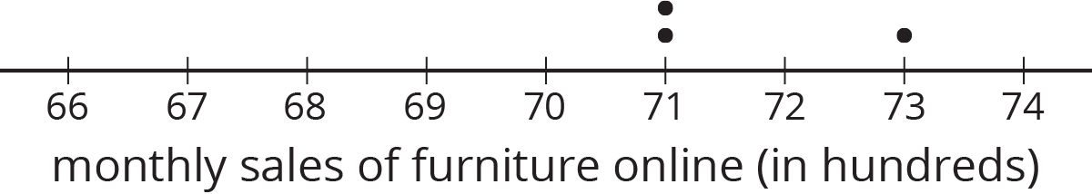 A dot plot for “monthly sales of furniture online in hundreds.” The numbers 66 through 74 are indicated.