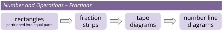 Diagram. Numbers and Operations, Fractions.