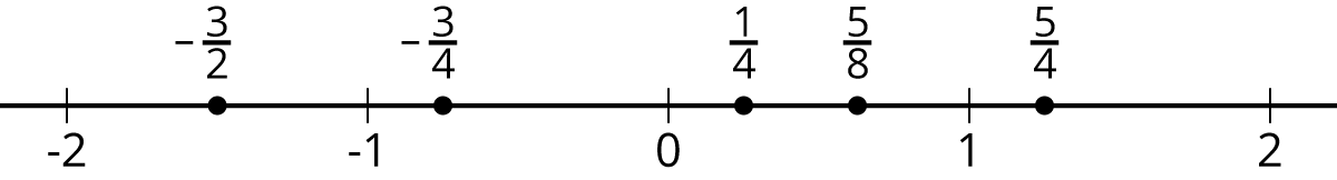 Number line.