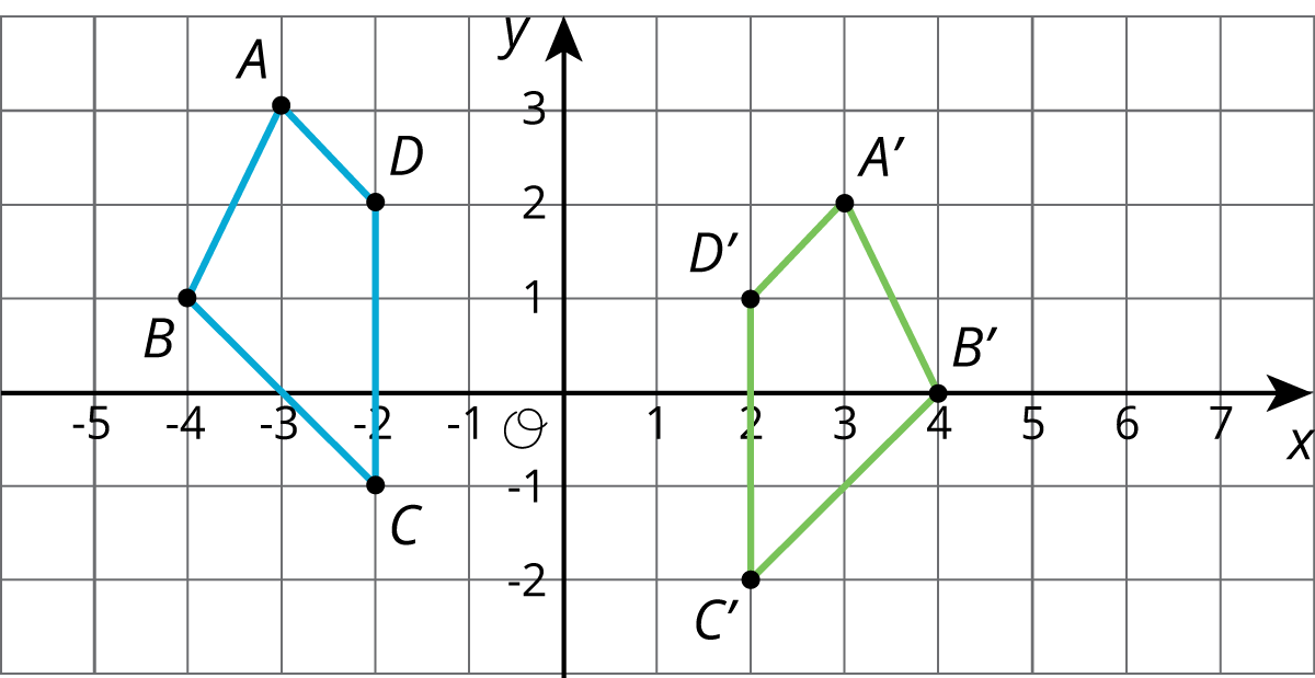 Quadrilateral \(A \ B\ C\ D\) and its image quadrilateral \(A\ prime\ B\ prime\ C\ prime\ D\ prime\) on a coordinate plane, origin \(O\).