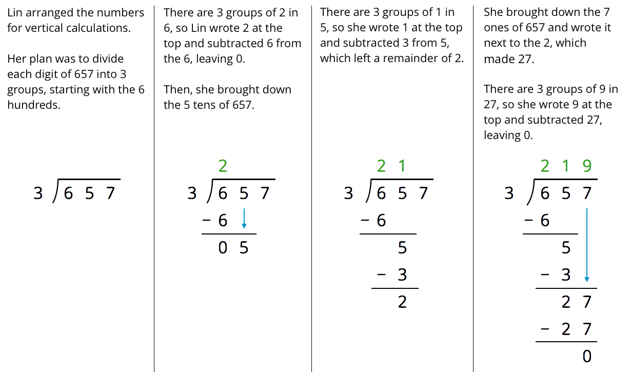 Long division calculation of 657 divided by 3, 4 steps.