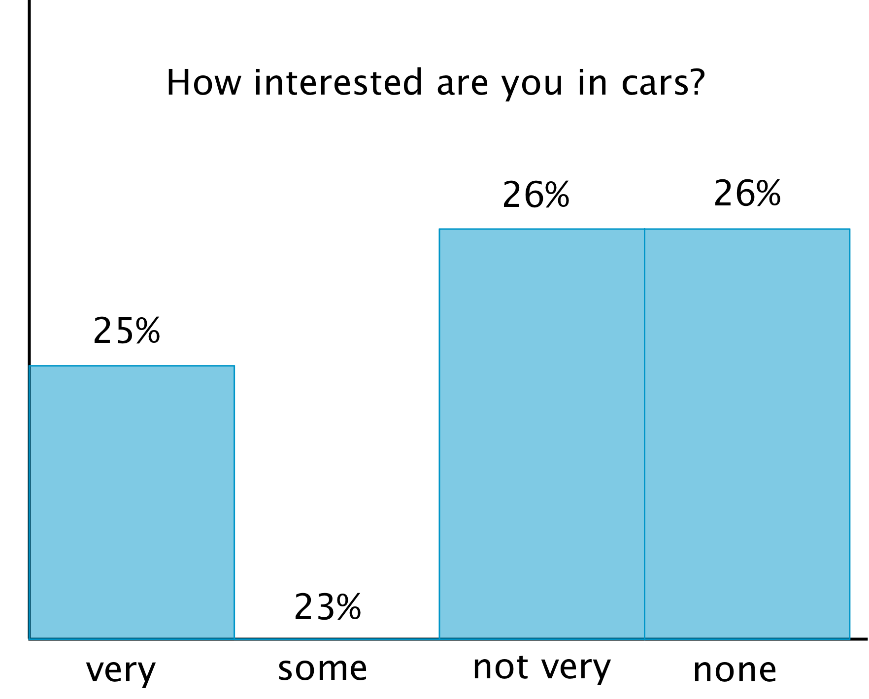 A bar graph, title how interested are you in cars. Very, 25 % , blue bar, some, 25 % , no bar, not very, 26 %, bar taller than the first one, none, 26 % , bar the same as third bar.