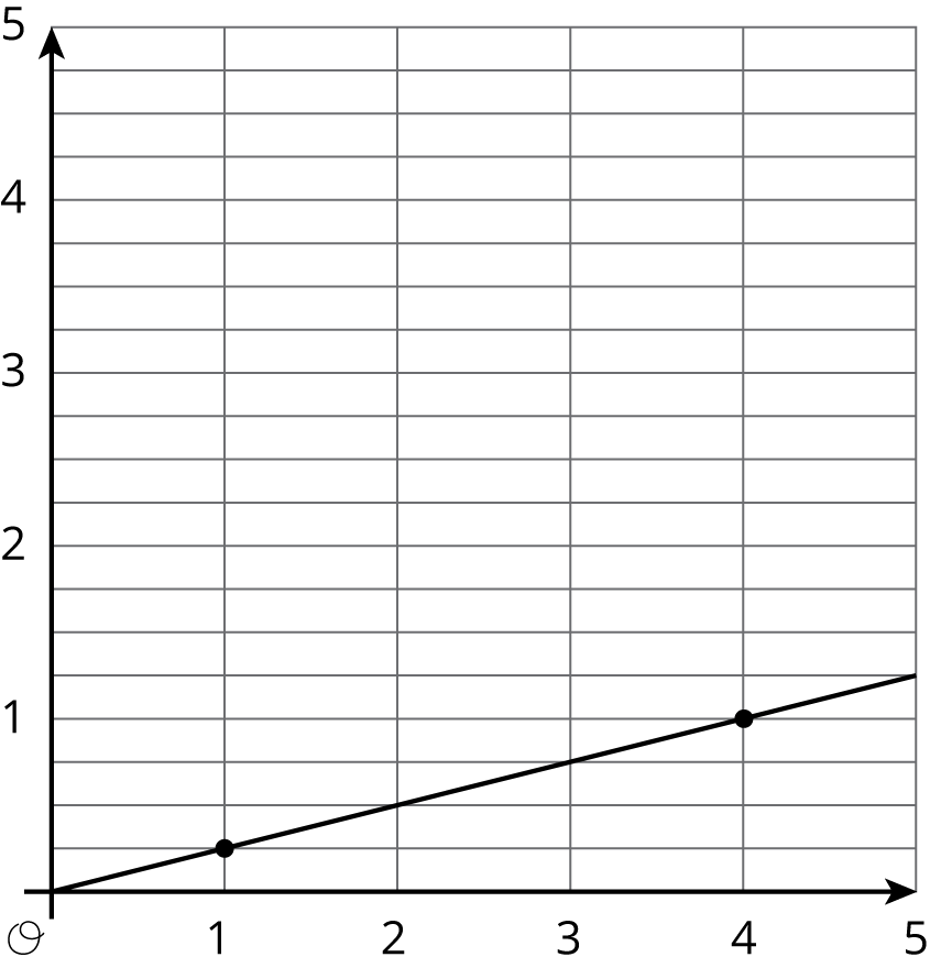 Graph of a linear function, origin O.
