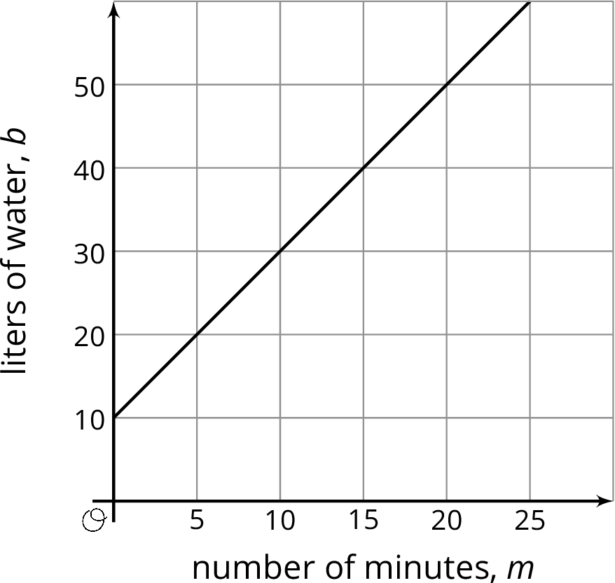 Graph of line in quadrant 1