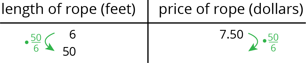 Table. Length of rope, feet. Price of rope, dollars.