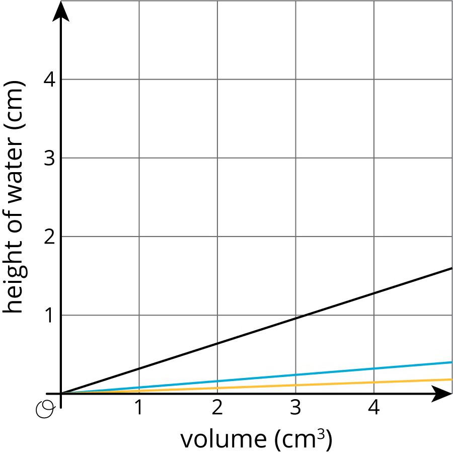 A coordinate plane with three lines graphed.