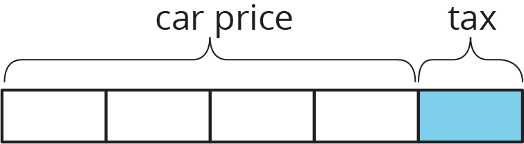 Tape diagram. 5 equal sections. 4 white labeled car price. 1 blue labeled tax.