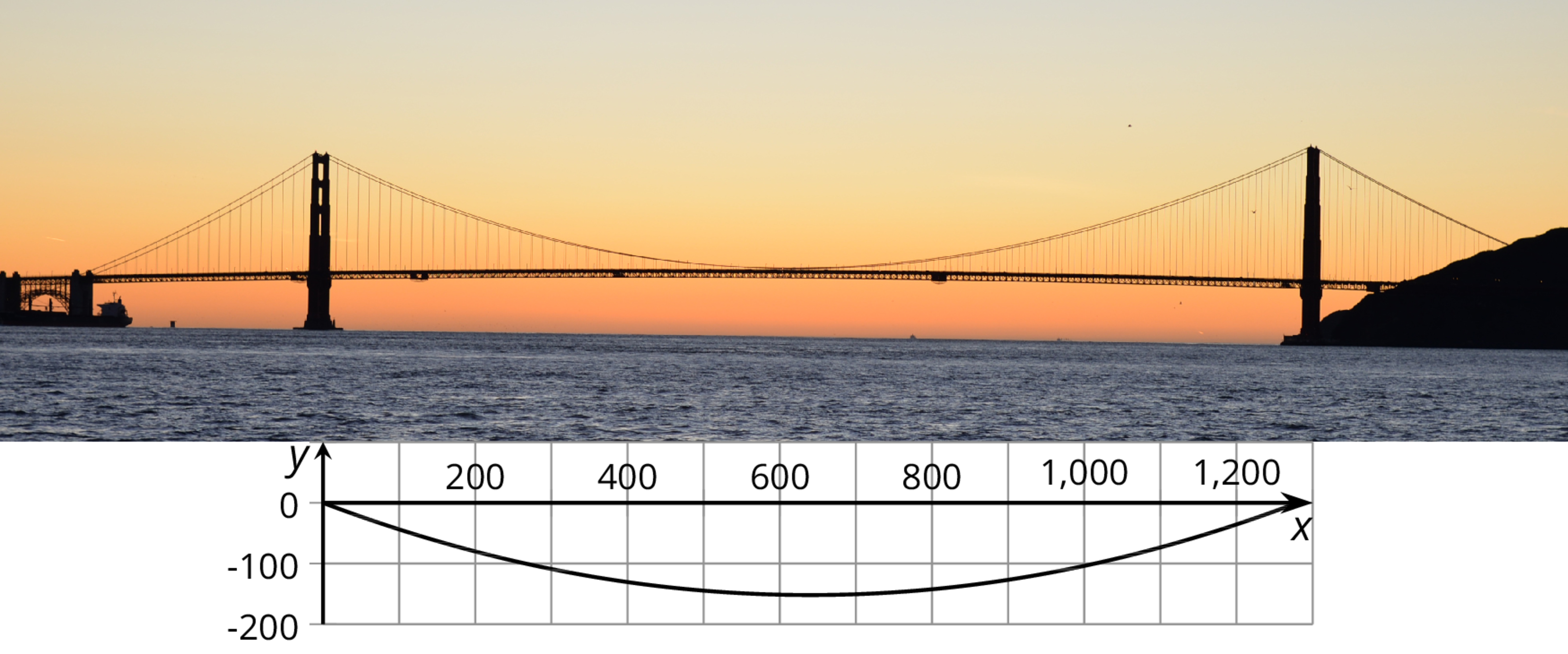 Photo of San Francisco’s Golden Gate Bridge. Coordinate plane with graph of curve matching suspension cables. Curve starts at 0 comma 0, dips down to 600 comma negative 150, and ends at 1,300 comma 0.
