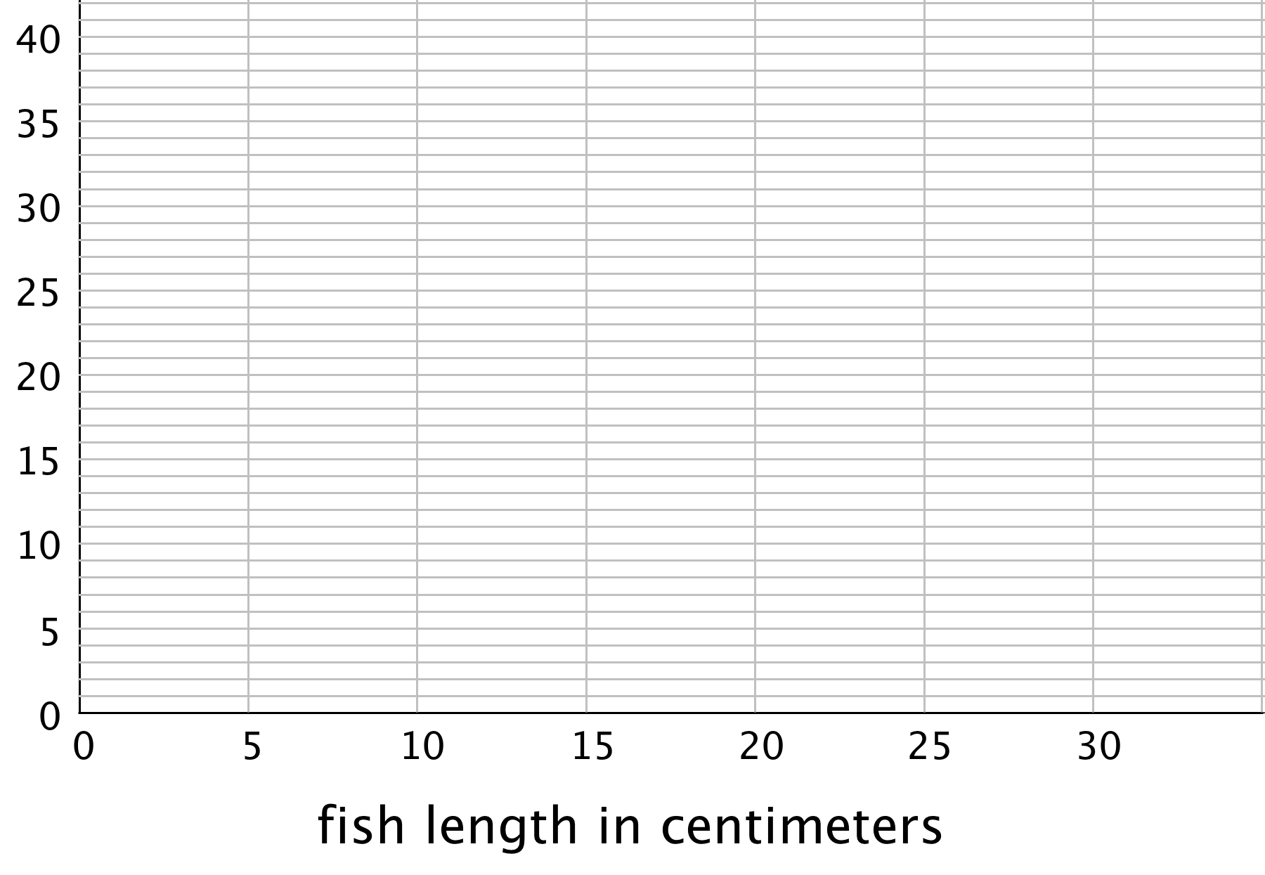 A blank grid. Labeled fish length in centimeters.Horizontal axis 0 to 30 by 5's. Vertical axis 0 to 40 by 5's.