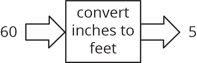 Function rule diagram.