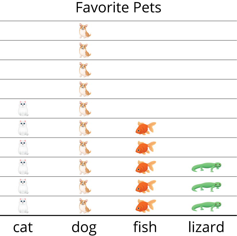 Picture Graph. Favorite Pets. Key, picture of animal represents one pet. Cat, 6. Dog, 10. Fish, 5. Lizard, 3 .