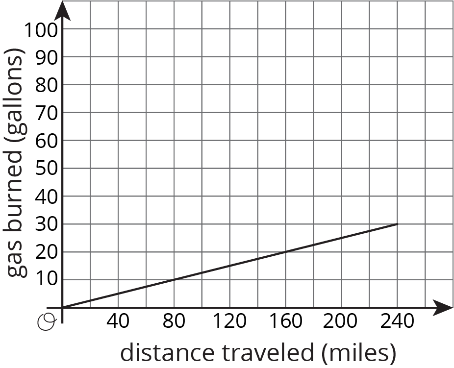 Coordinate plane, horizontal, distance traveled, miles, 0 to 240 by 40, vertical, gas burned, gallons, 0 10 100 by 10. Straight line from origin through 80 comma 10, 240 comma 30.