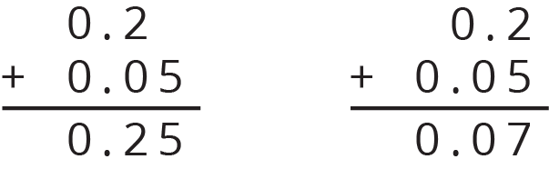 Two calculations of zero point 2 plus zero point zero five are indicated.