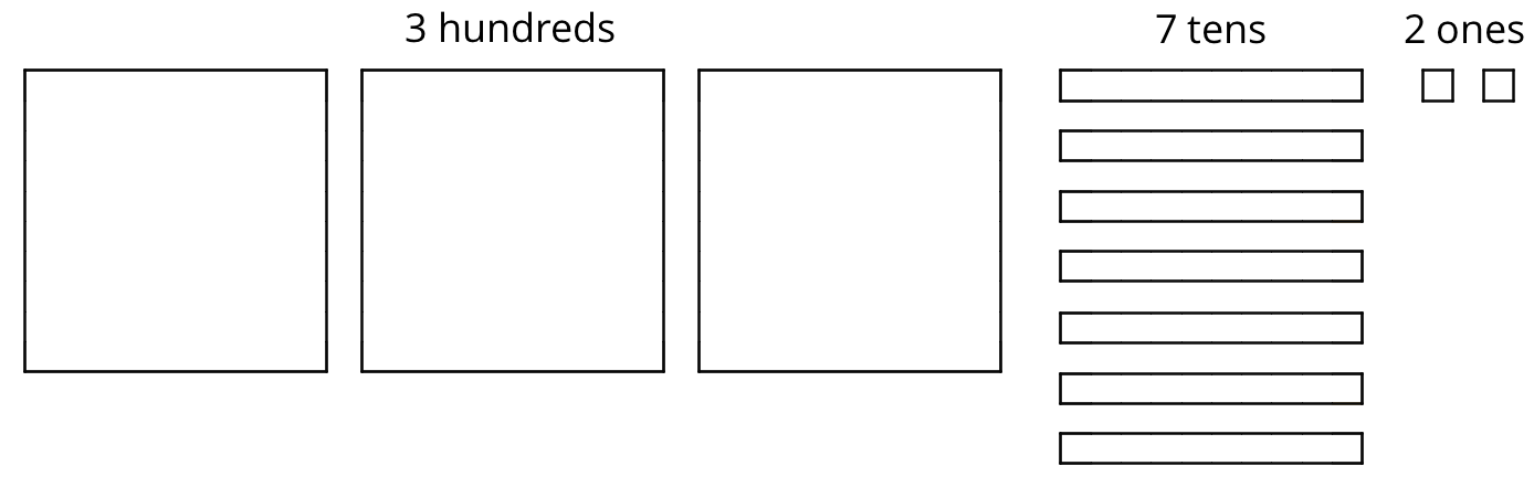Base ten diagram representing 372. 3 large squares labeled, 3 hundreds, 7 rectangles labeled, 7 tens, and 2 small squares labeled, 2 ones.