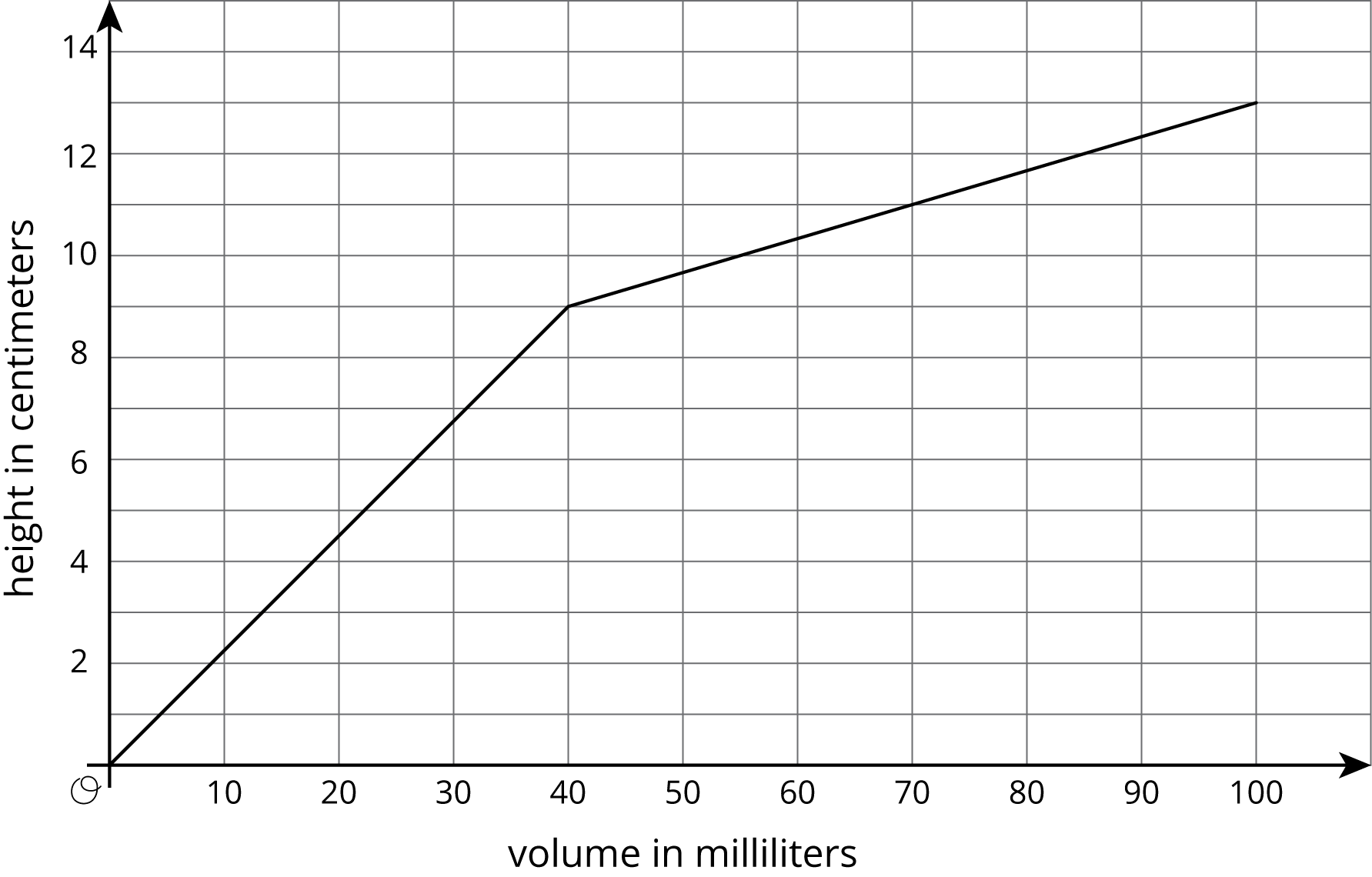 Coordinate plane, horizontal, volume in milliliters, 0 to 100 by tens, vertical, height in centimeters, 0 to 14 by twos. Line segments from origin to 40 comma 9, then on to 100 comma 12.