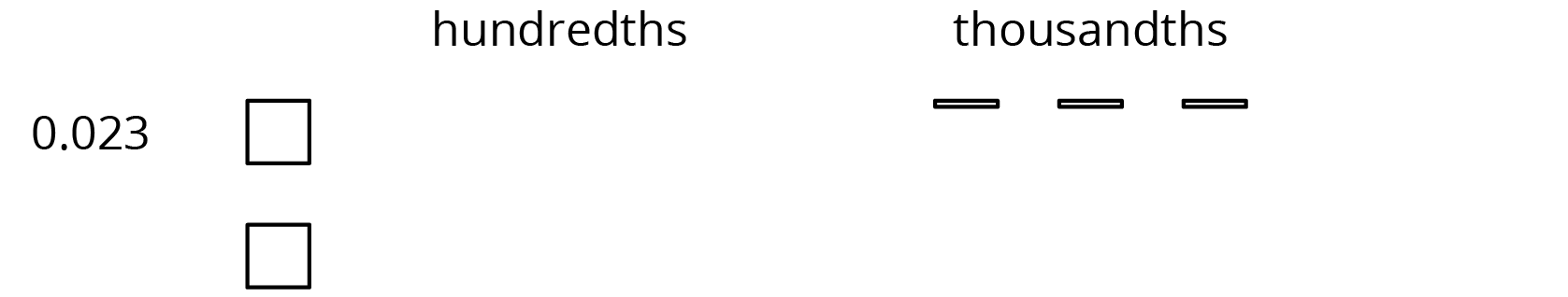 Base 10 diagram. 0 point 0 2 3. Two small squares in the hundredths column. Three small rectangles in the thousandths column.