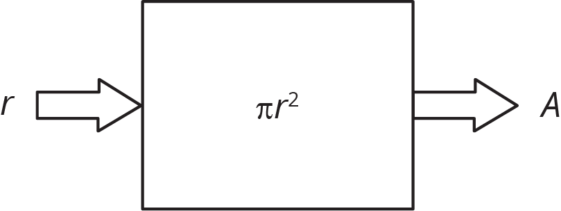 Input-output rule diagram. Input, r, right arrow, pi r squared, right arrow, A.