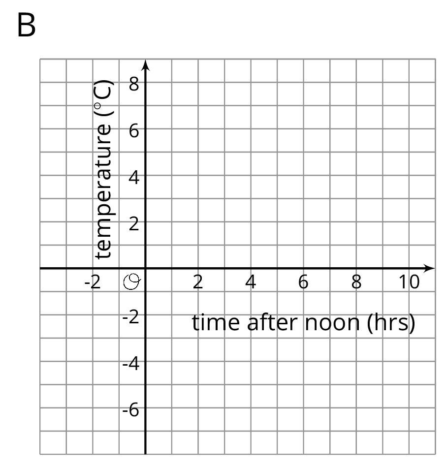 Coordinate plane, origin labeled O, horizontal axis, neative 2 to 10 by twos, time after noon in hours, vertical axis, negative 6 to 8 by twos, temperature in degrees celsius.