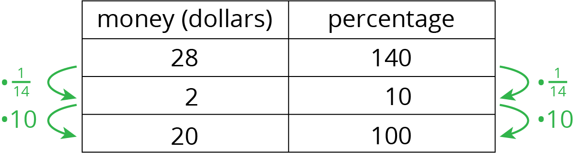 A two column table with three rows of data.