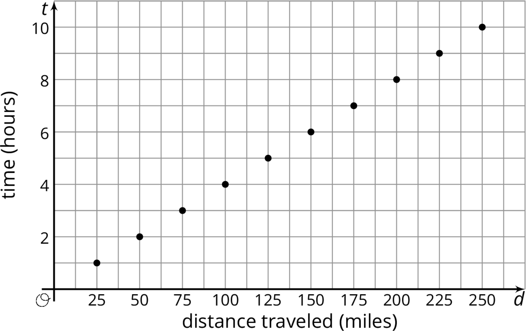 A graph of 10 points plotted on the coordinate plane.