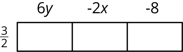 Area diagram, one row, 3 columns. To the left of the row, 3 over 2. Starting with the first column, 6 y, negative 2 x, negative 8.