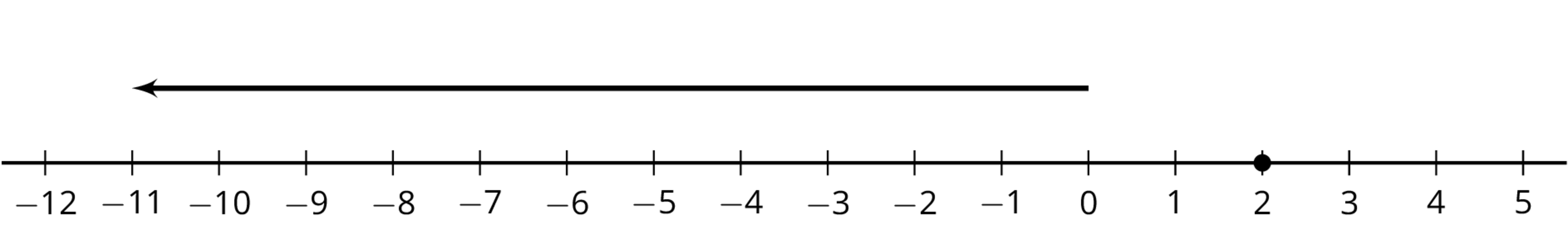 Number line with point plotted at 2 and arrow pointing right above 0 to -11.