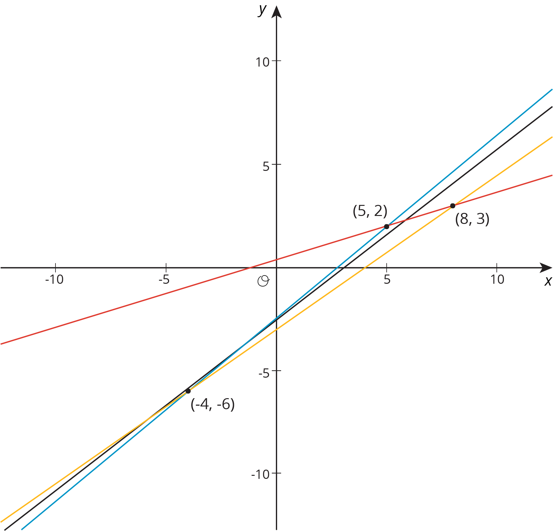 Various lines on a coordinate plane.