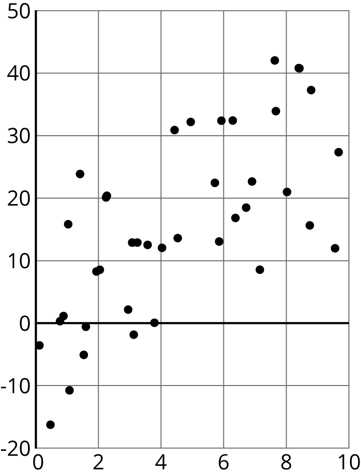 A scatterplot, points at x= 0 lie between negative 18 and negative 2, generally trend up and to the right. Points at x = 9 lie between 15 and 40.