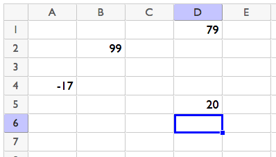 A spreadsheet with rows 1 to 7 and columns A to E. A4 contains negative 17. B2 contains 99. D1 contains 79. D5 contains 20. All other cells are blank.