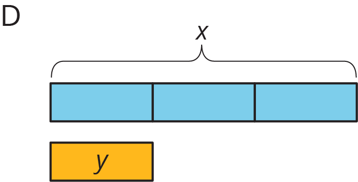 Two tape diagrams. Top diagram, 3 parts, total x. Bottom diagram same size as one part above, solid, y.