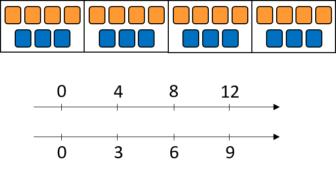 A discrete diagram with corresponding double number line.