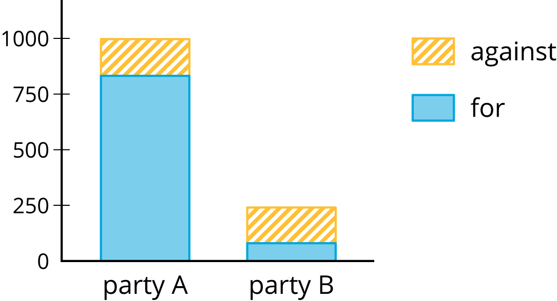 A bar graph. Party A, the bar for 165 against is stacked on top of the bar for 832 for. Party B, the bar for 160 against is stacked on top of the bar for 80 for.