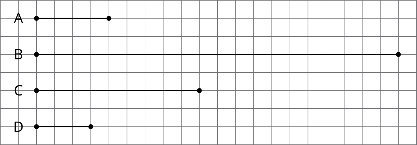 The lengths of 4 lines representing ropes on a grid are labeled A, B, C, and D. Rope A is 4 units. Rope B is 20 units. Rope C is 9 units. Rope D is 3 units.