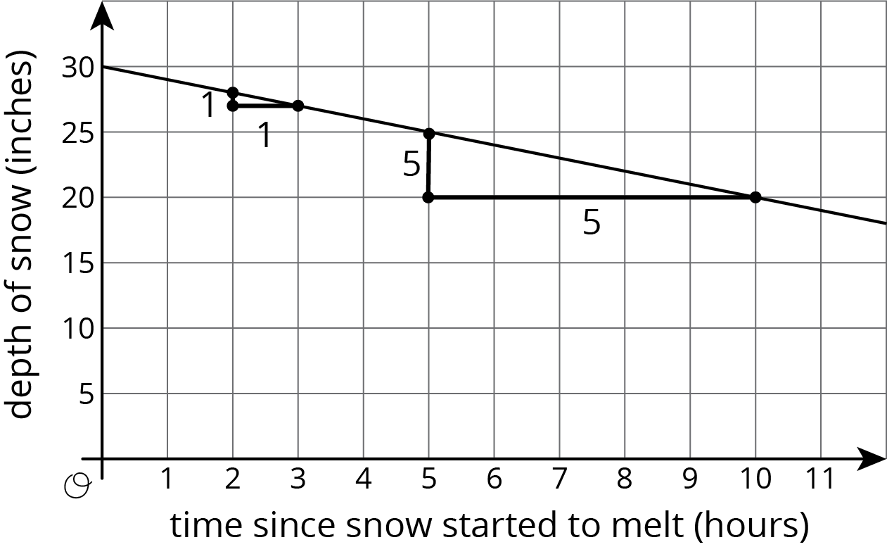 graph on grid, origin O. horizontal axis, time since snow started to melt in hours, scale 0 to 11, by 1's. vertical axis, depth of snow in inches, scale 0 to 30, by 5's.