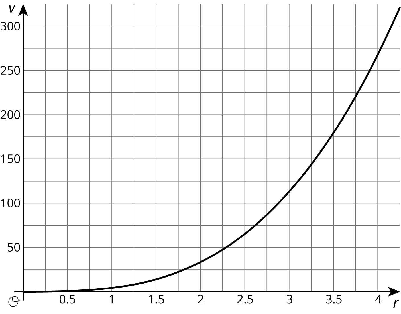 Coordinate plane, horizontal, r, 0 to 4 by point fives. Vertical, v, 0 to 300 by fifties. Curve begins at origin, rises slowly, roughly (2 point 2 5 comma 33), more quickly to (3 point 5 comma 180).