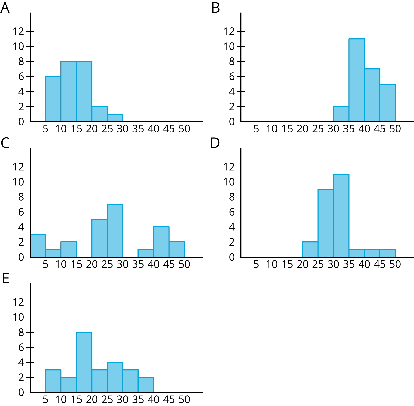 Five histograms, 0 to 20 by fives.