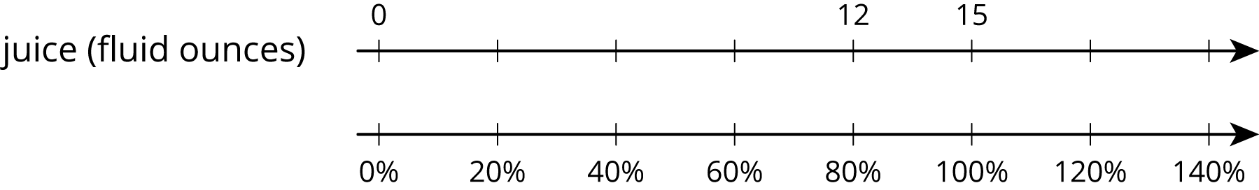 A double number line for “juice in fluid ounces” with 8 evenly spaced tick marks.