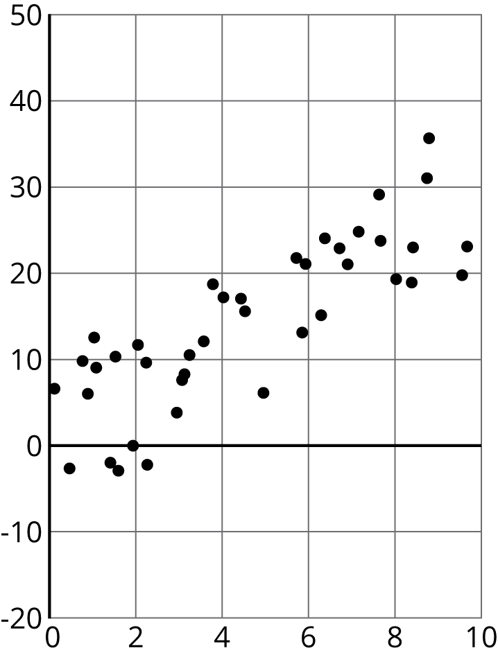A scatterplot, points at x= 0 lie between negative 2 and 8, generally trend up and to the right. Points at x = 9 lie between 20 and 35.