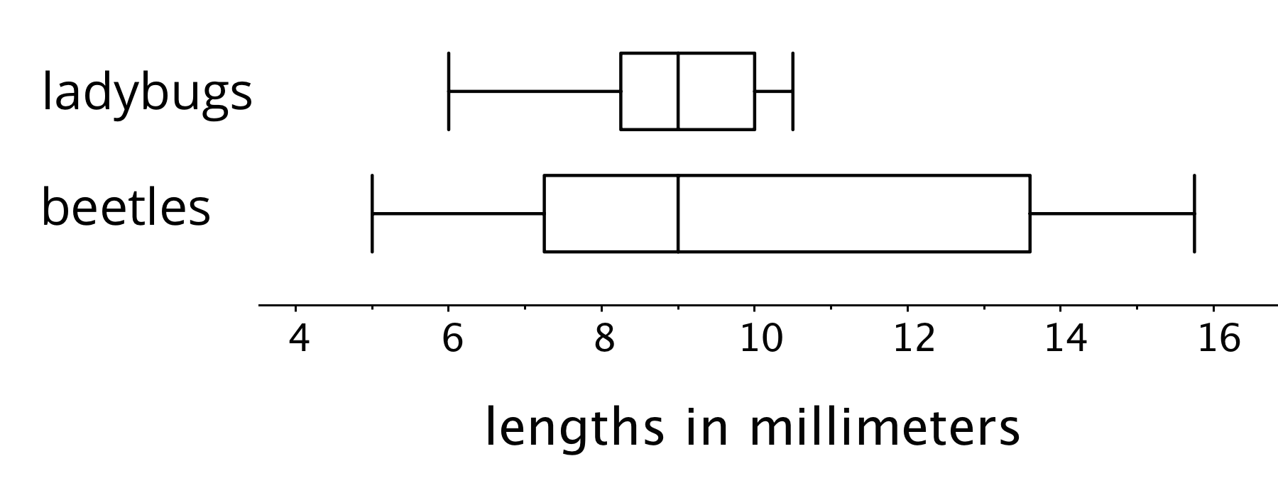 Two sets of box plots for "lengths in millimeters".