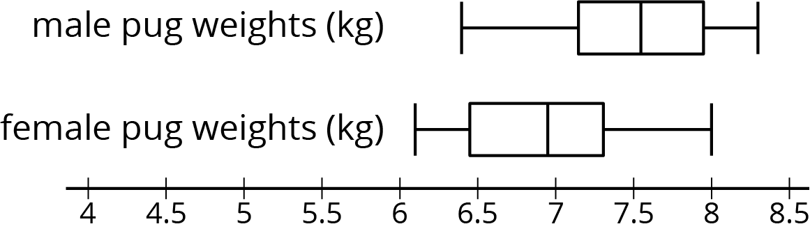 Two box plots labeled “male pug weights in kilograms” and “female pug weights in kilograms” are indicated