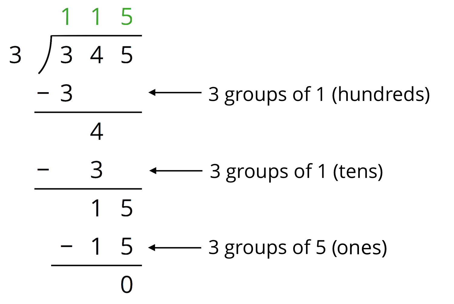 Long division of 345 divided by 3.