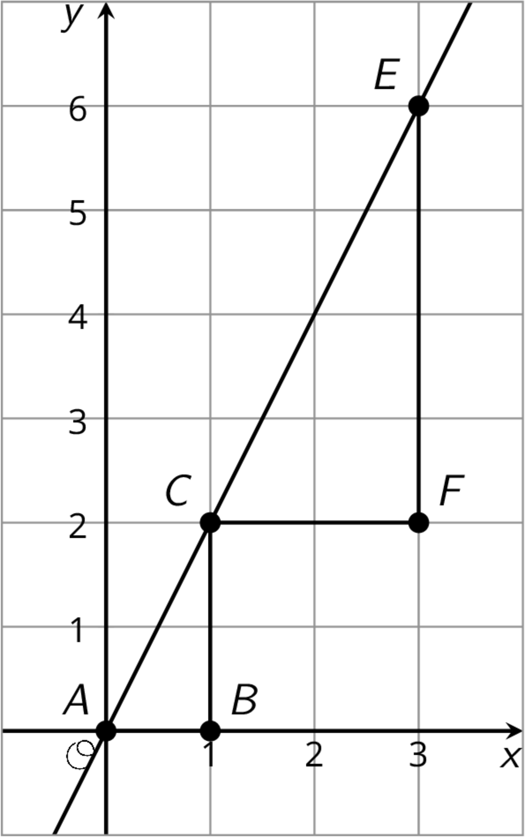 Coordinate plane, x 0 to 4, y 0 to 6. Line through point A, the origin, C at 1 comma 2, E at 3 comma 6. Segments connect A, & C to point B at 1 comma 0. Segments connect E & C to point F at 3 comma 2.