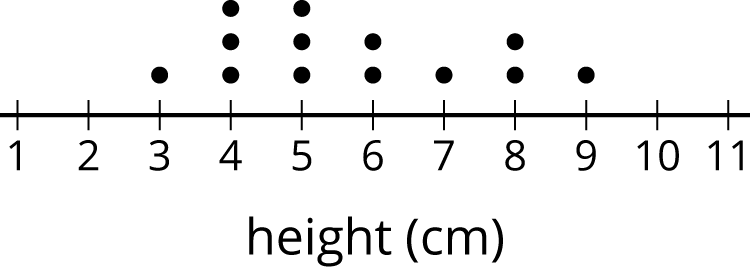 A dot plot for “height in centimeters.” The numbers 1 through 11 are indicated.
