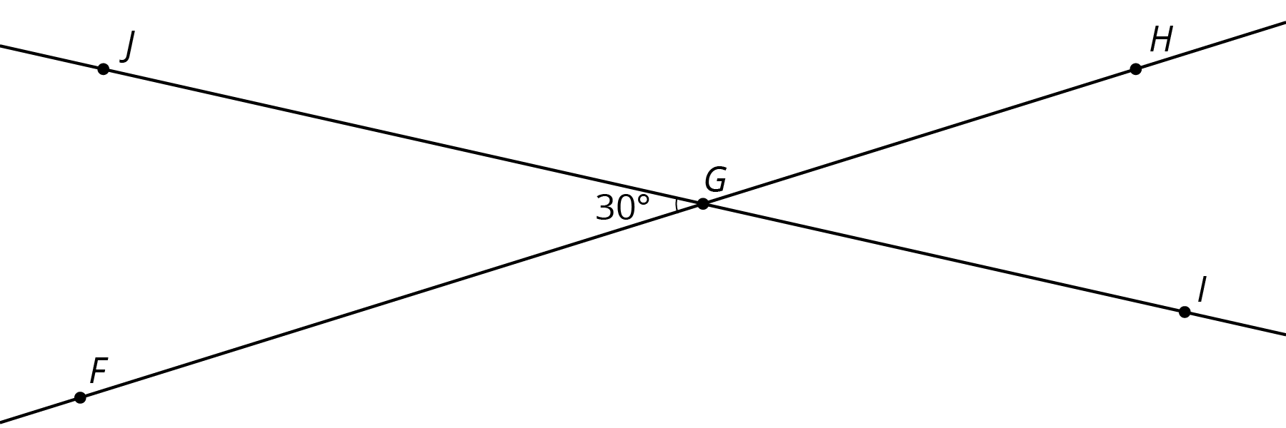 Lines F H and J I intersect at point G. Angle J G F is labeled 30 degrees.