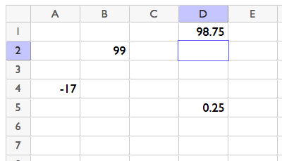 A spreadsheet with rows 1 to 7 and columns A to E. A4 contains negative 17. B2 contains 99. D1 contains 98 point 75. D5 contains point 25. All other cells are blank.
